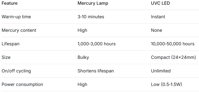 UVC_LED_vs._Traditional_Mercury_Lamps.png